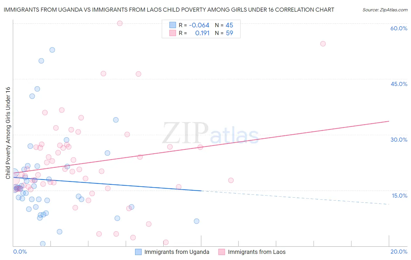 Immigrants from Uganda vs Immigrants from Laos Child Poverty Among Girls Under 16