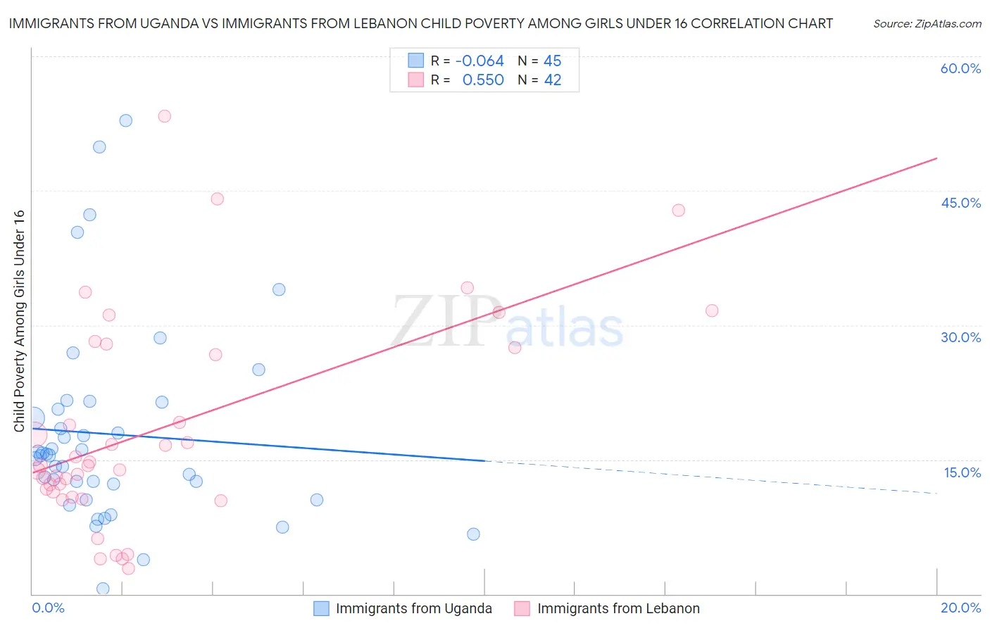 Immigrants from Uganda vs Immigrants from Lebanon Child Poverty Among Girls Under 16