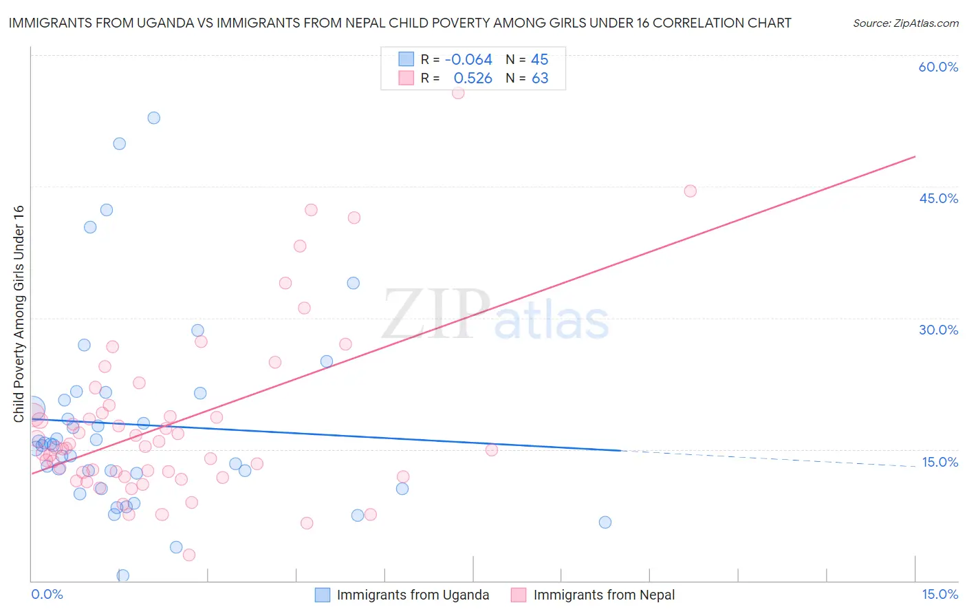 Immigrants from Uganda vs Immigrants from Nepal Child Poverty Among Girls Under 16