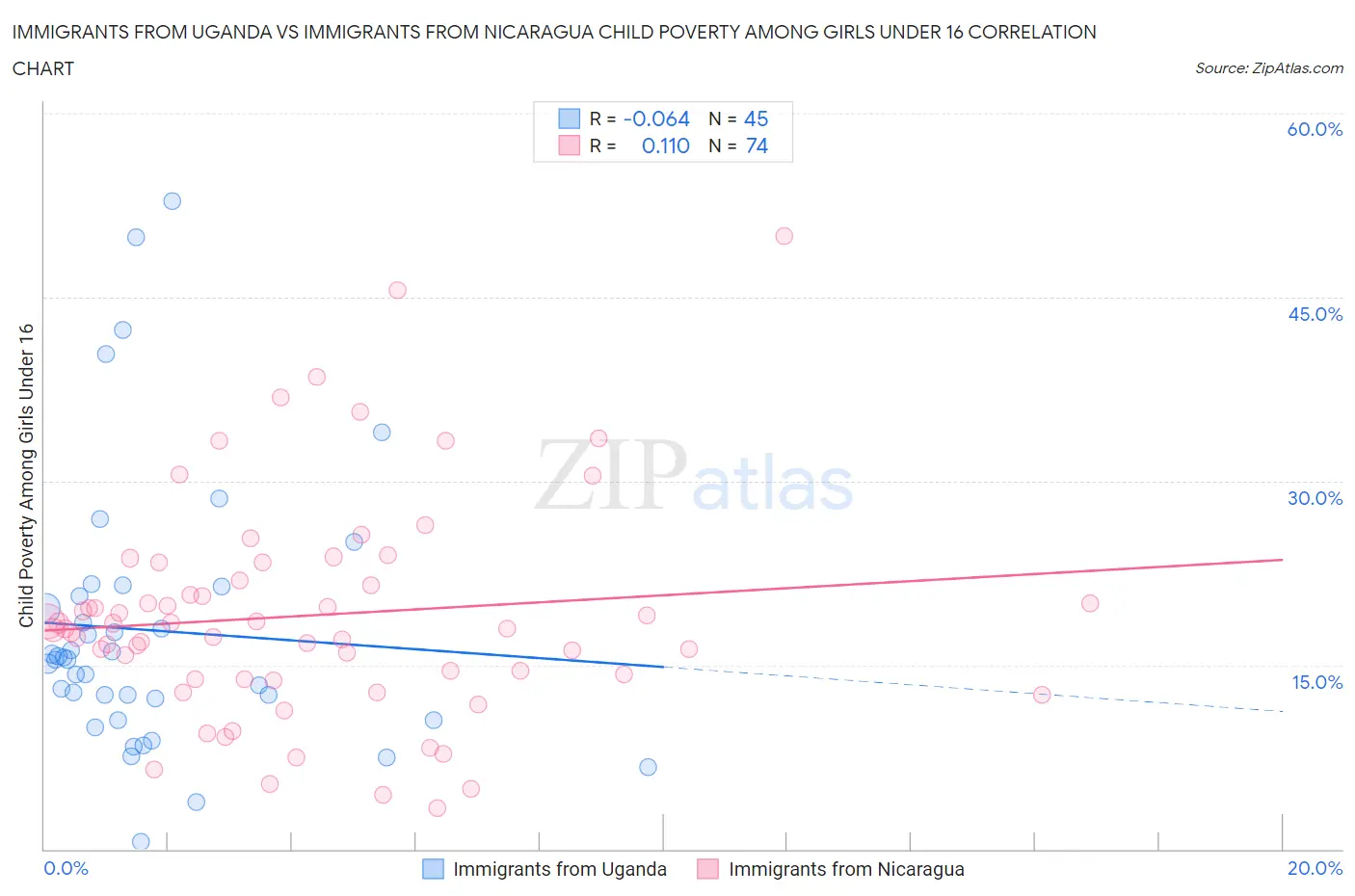 Immigrants from Uganda vs Immigrants from Nicaragua Child Poverty Among Girls Under 16