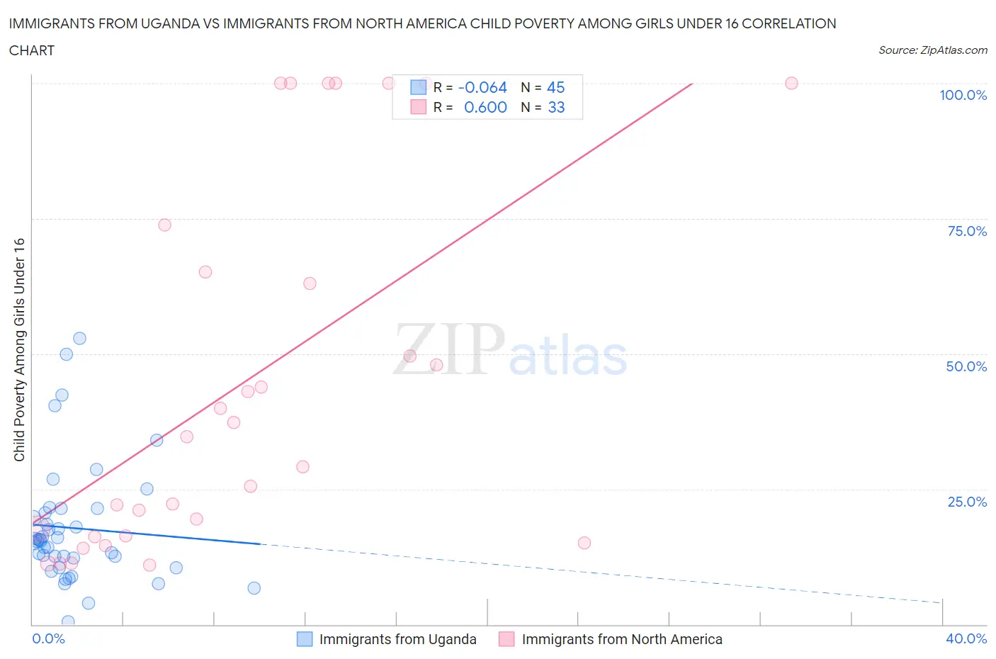 Immigrants from Uganda vs Immigrants from North America Child Poverty Among Girls Under 16