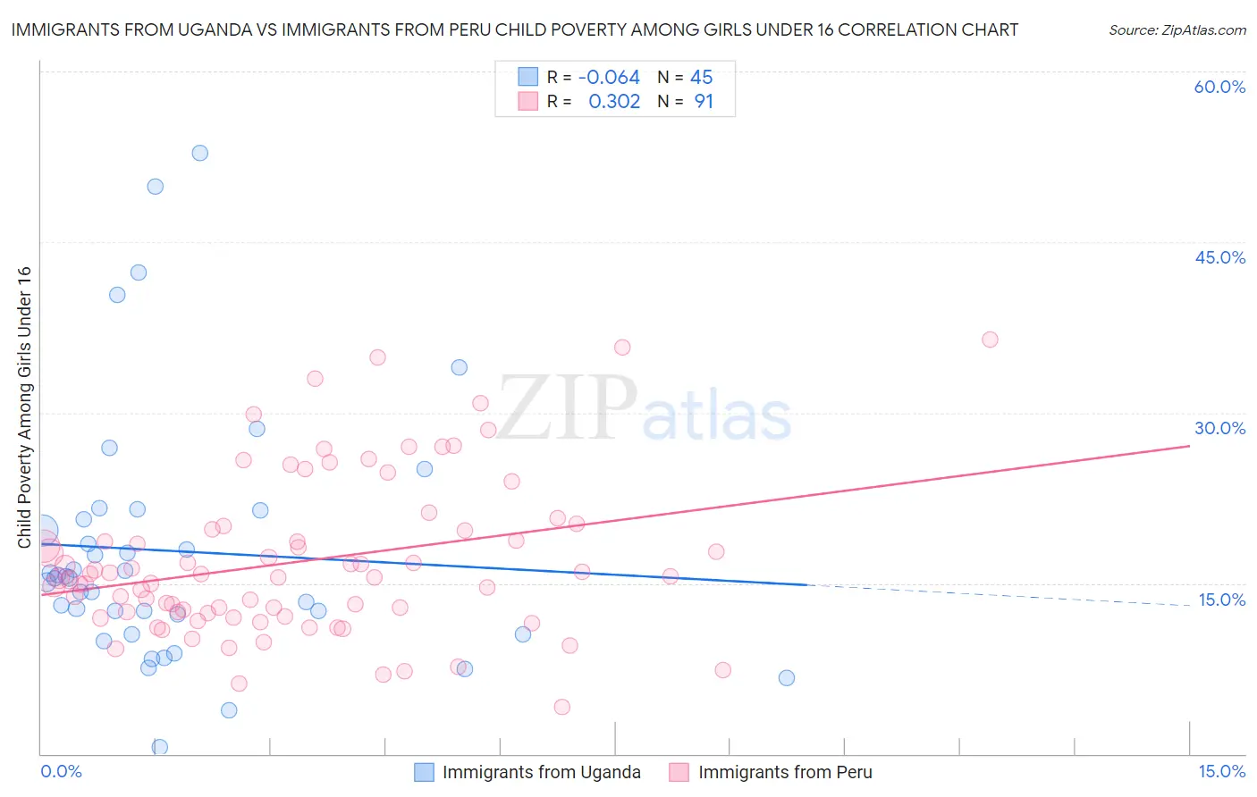 Immigrants from Uganda vs Immigrants from Peru Child Poverty Among Girls Under 16