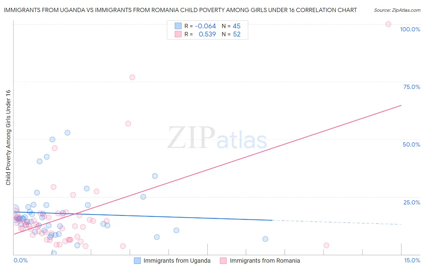 Immigrants from Uganda vs Immigrants from Romania Child Poverty Among Girls Under 16