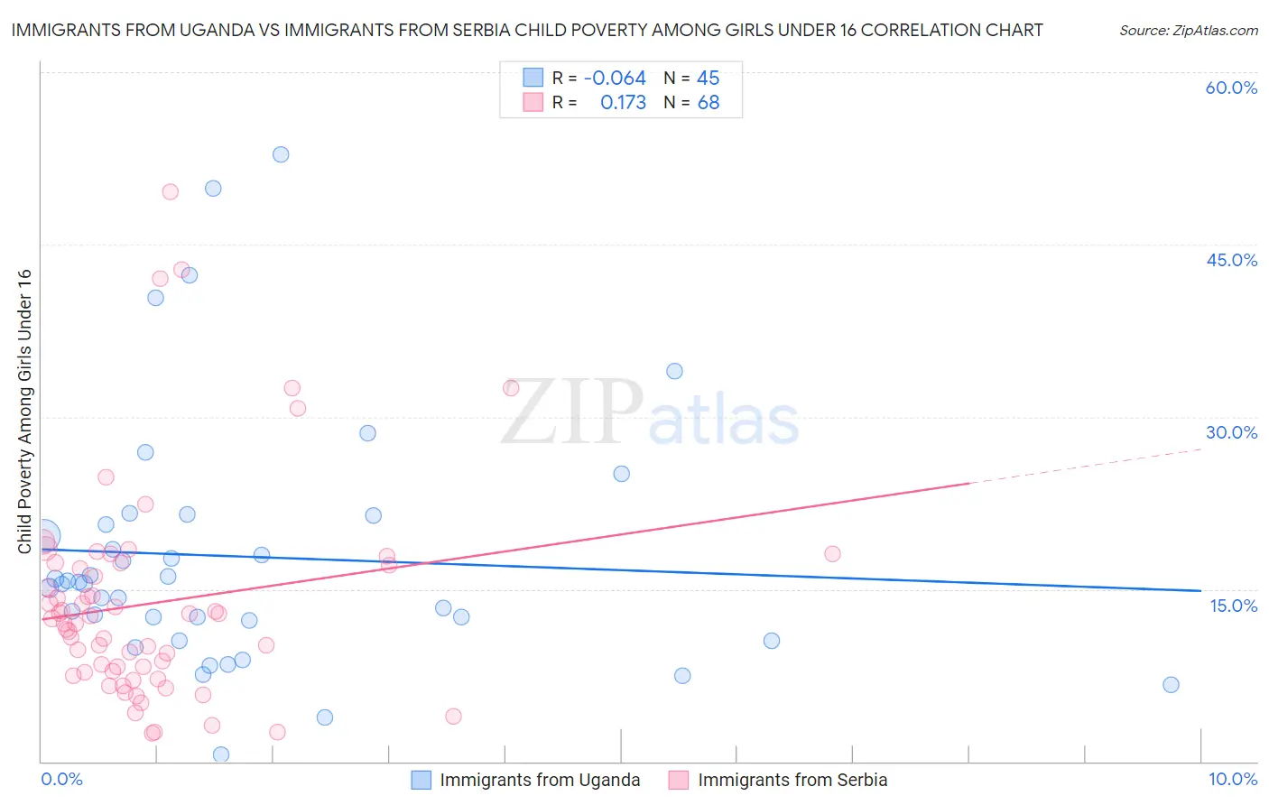 Immigrants from Uganda vs Immigrants from Serbia Child Poverty Among Girls Under 16
