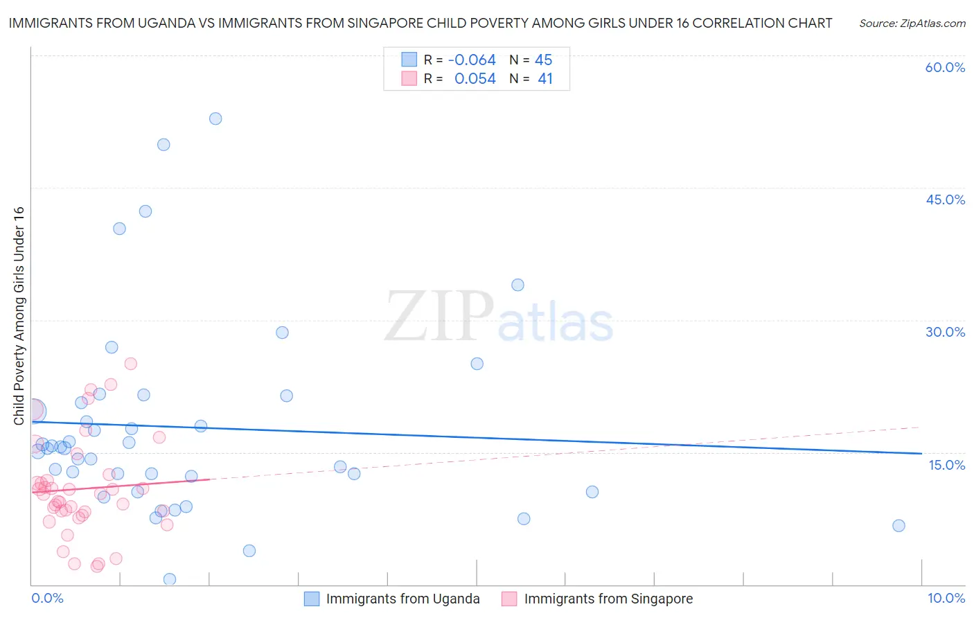 Immigrants from Uganda vs Immigrants from Singapore Child Poverty Among Girls Under 16