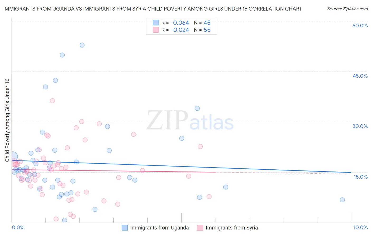 Immigrants from Uganda vs Immigrants from Syria Child Poverty Among Girls Under 16