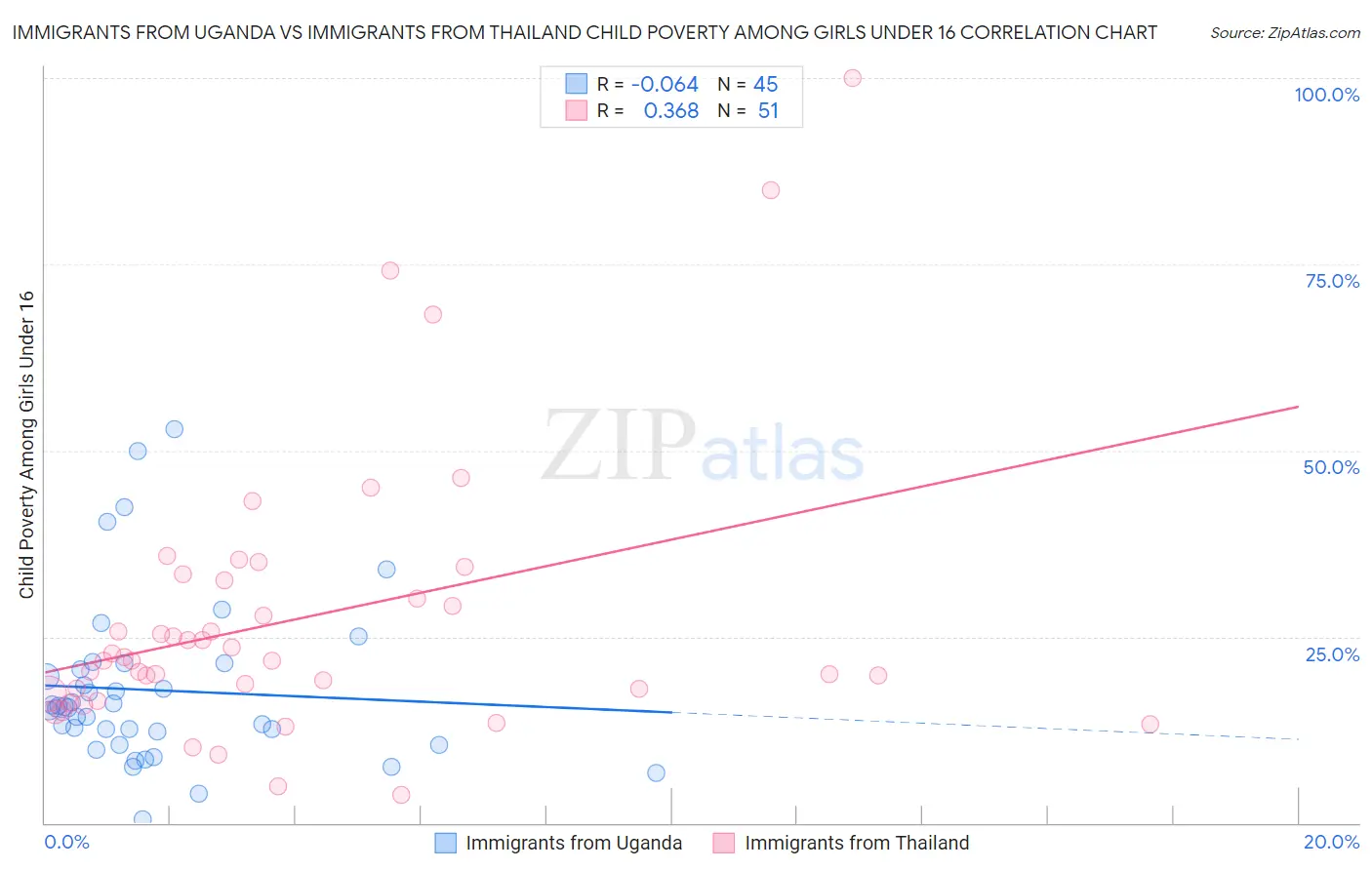 Immigrants from Uganda vs Immigrants from Thailand Child Poverty Among Girls Under 16