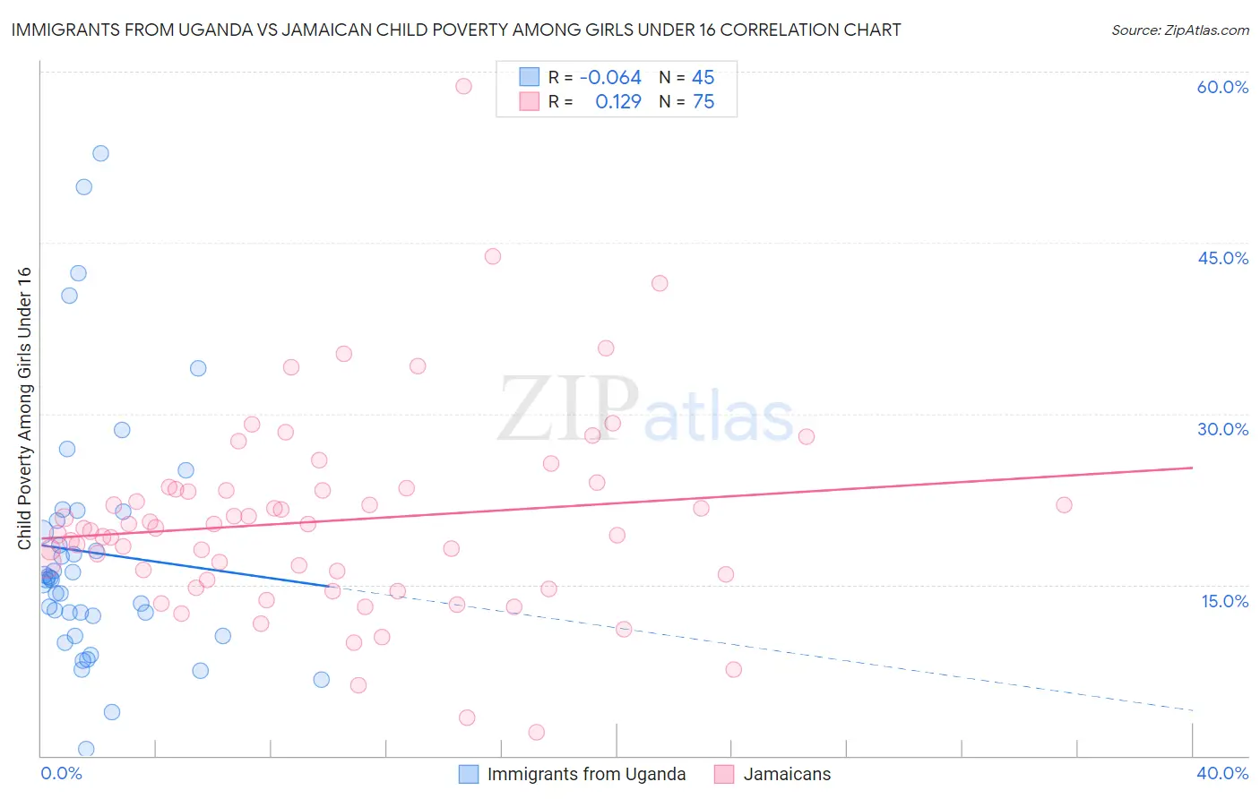 Immigrants from Uganda vs Jamaican Child Poverty Among Girls Under 16