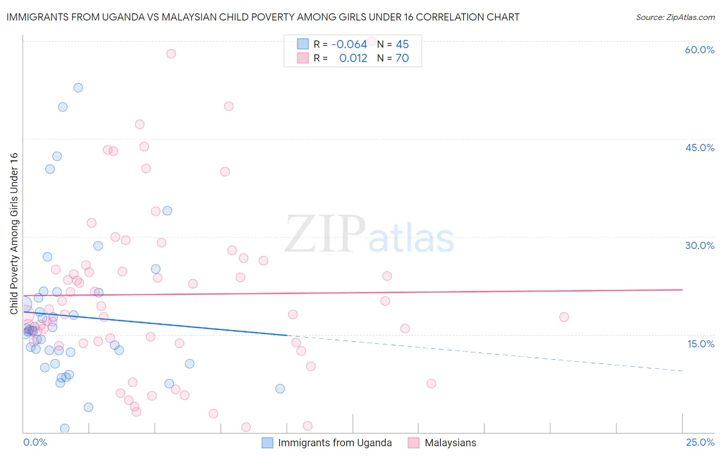 Immigrants from Uganda vs Malaysian Child Poverty Among Girls Under 16