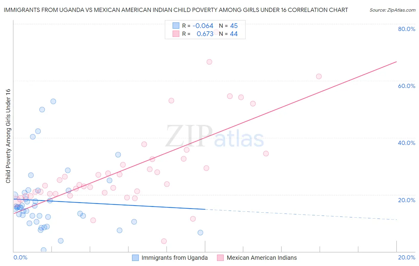 Immigrants from Uganda vs Mexican American Indian Child Poverty Among Girls Under 16