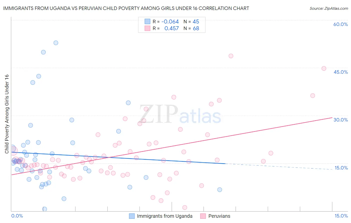 Immigrants from Uganda vs Peruvian Child Poverty Among Girls Under 16