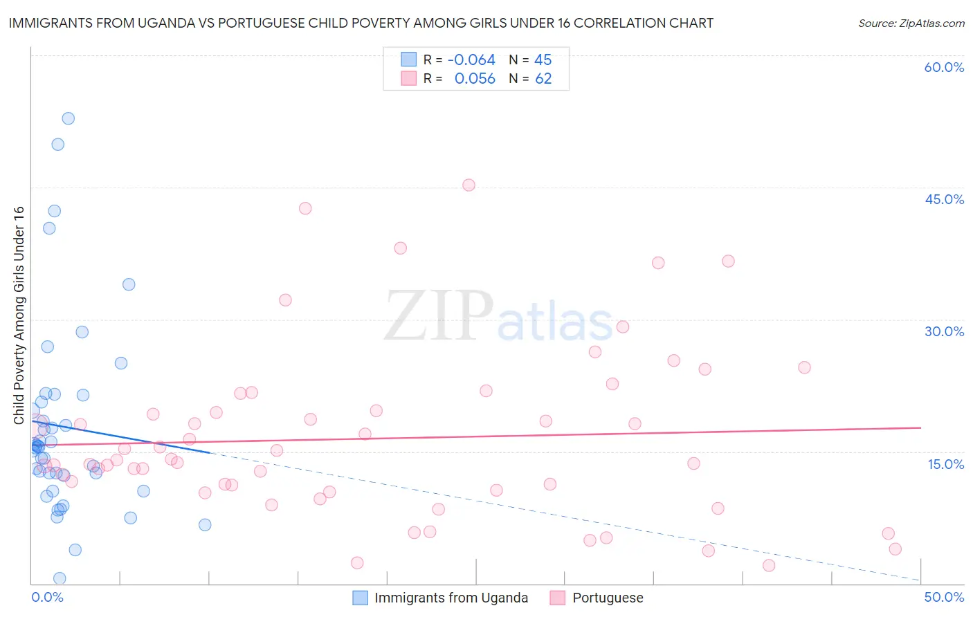 Immigrants from Uganda vs Portuguese Child Poverty Among Girls Under 16