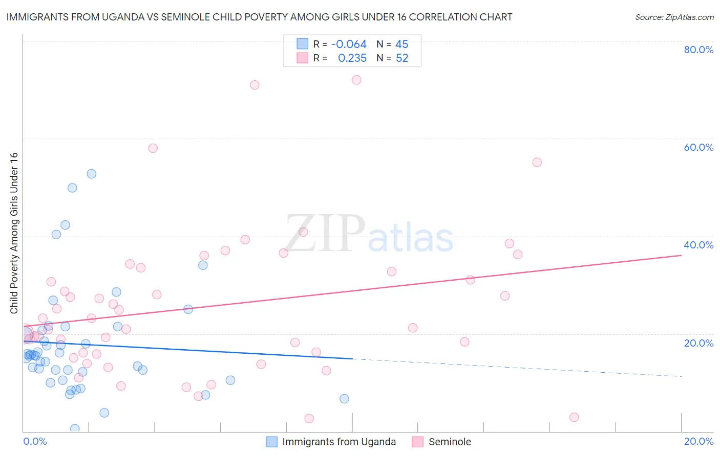 Immigrants from Uganda vs Seminole Child Poverty Among Girls Under 16