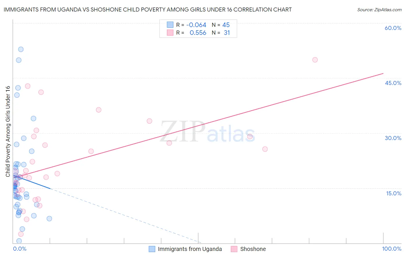 Immigrants from Uganda vs Shoshone Child Poverty Among Girls Under 16