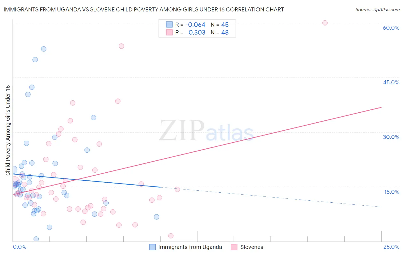 Immigrants from Uganda vs Slovene Child Poverty Among Girls Under 16