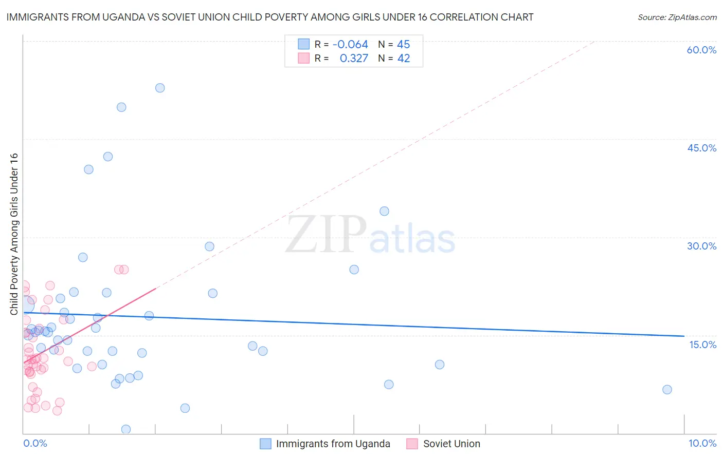 Immigrants from Uganda vs Soviet Union Child Poverty Among Girls Under 16