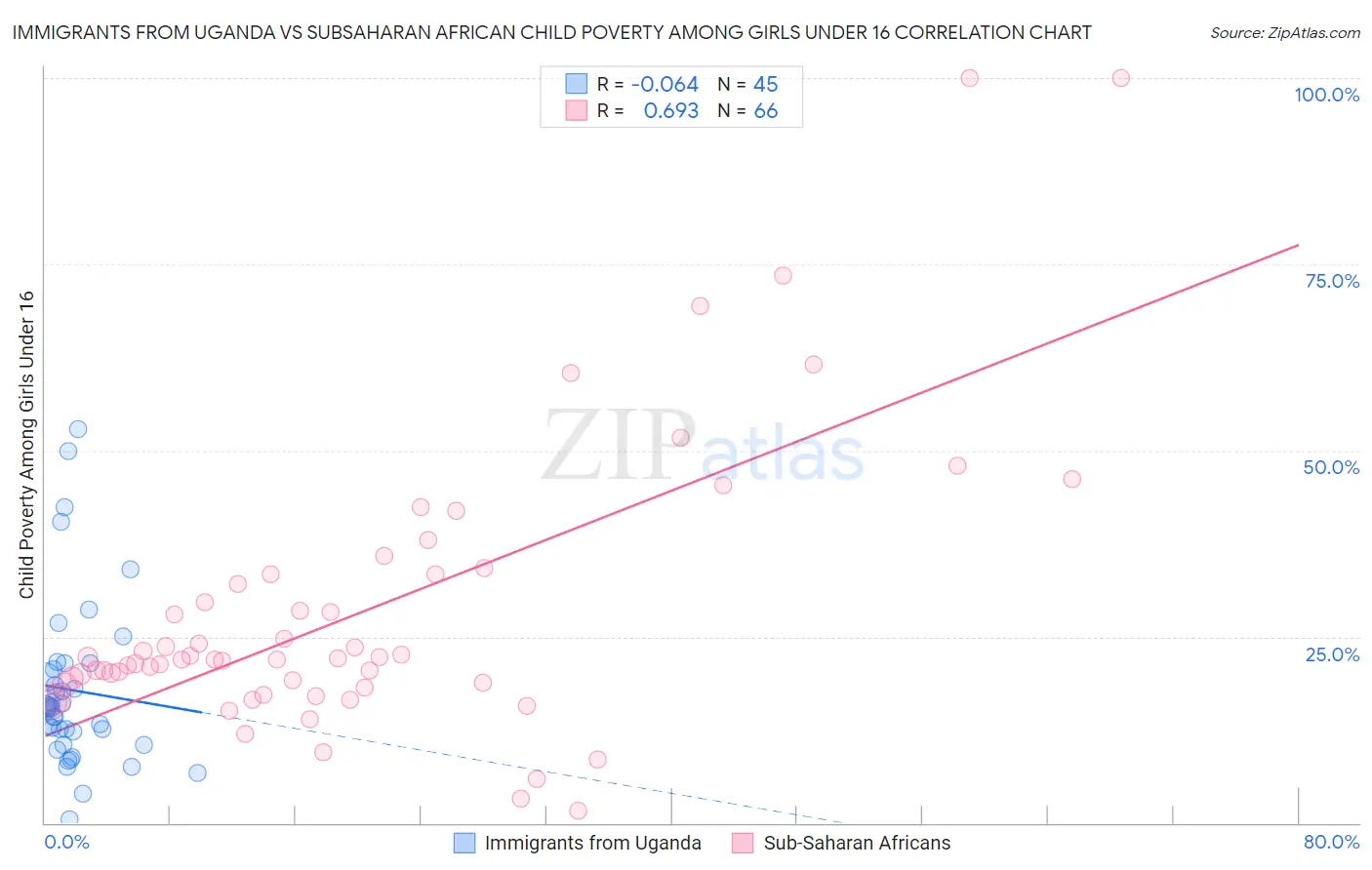 Immigrants from Uganda vs Subsaharan African Child Poverty Among Girls Under 16