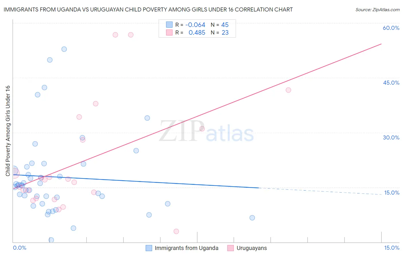 Immigrants from Uganda vs Uruguayan Child Poverty Among Girls Under 16