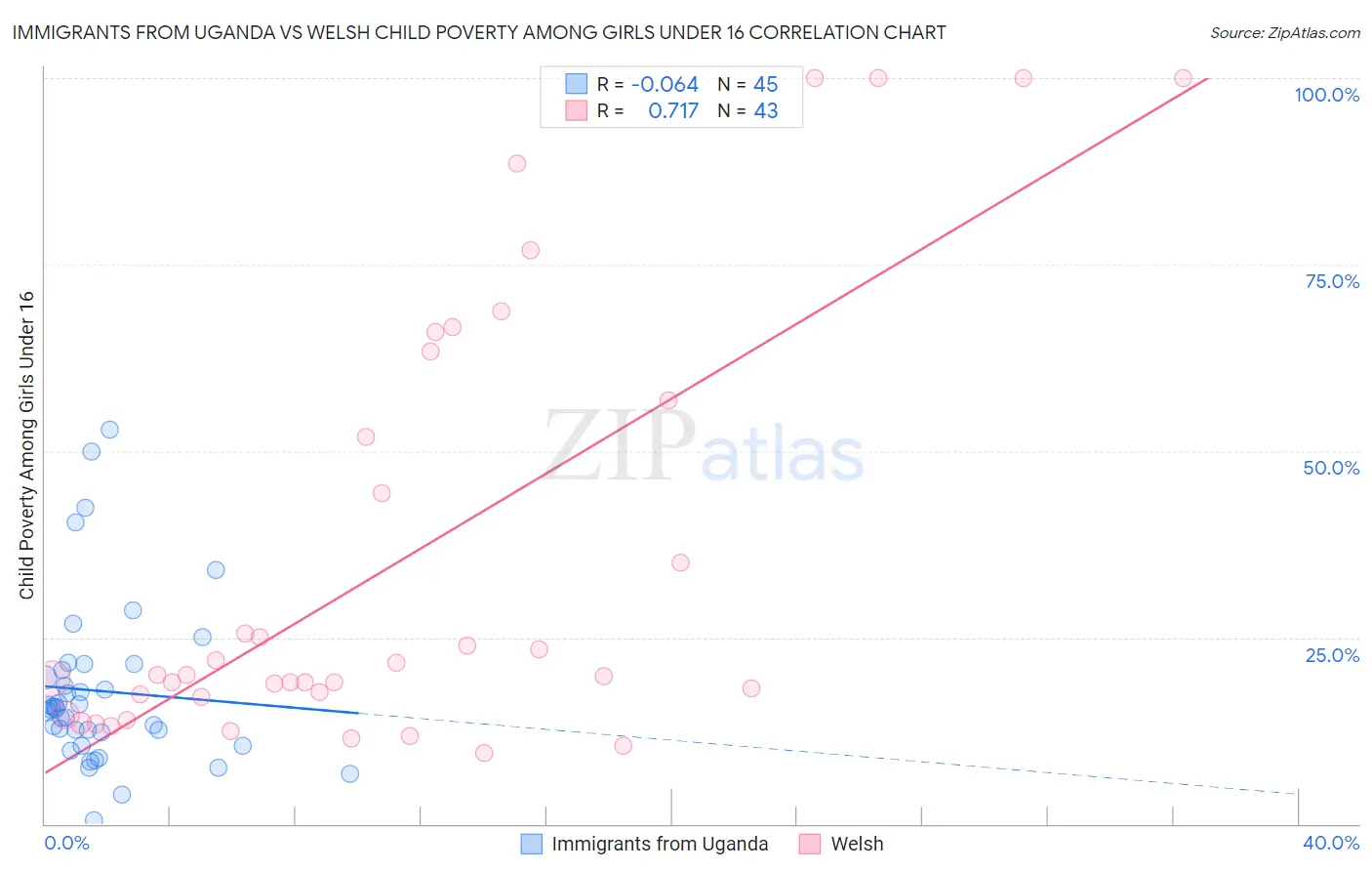 Immigrants from Uganda vs Welsh Child Poverty Among Girls Under 16