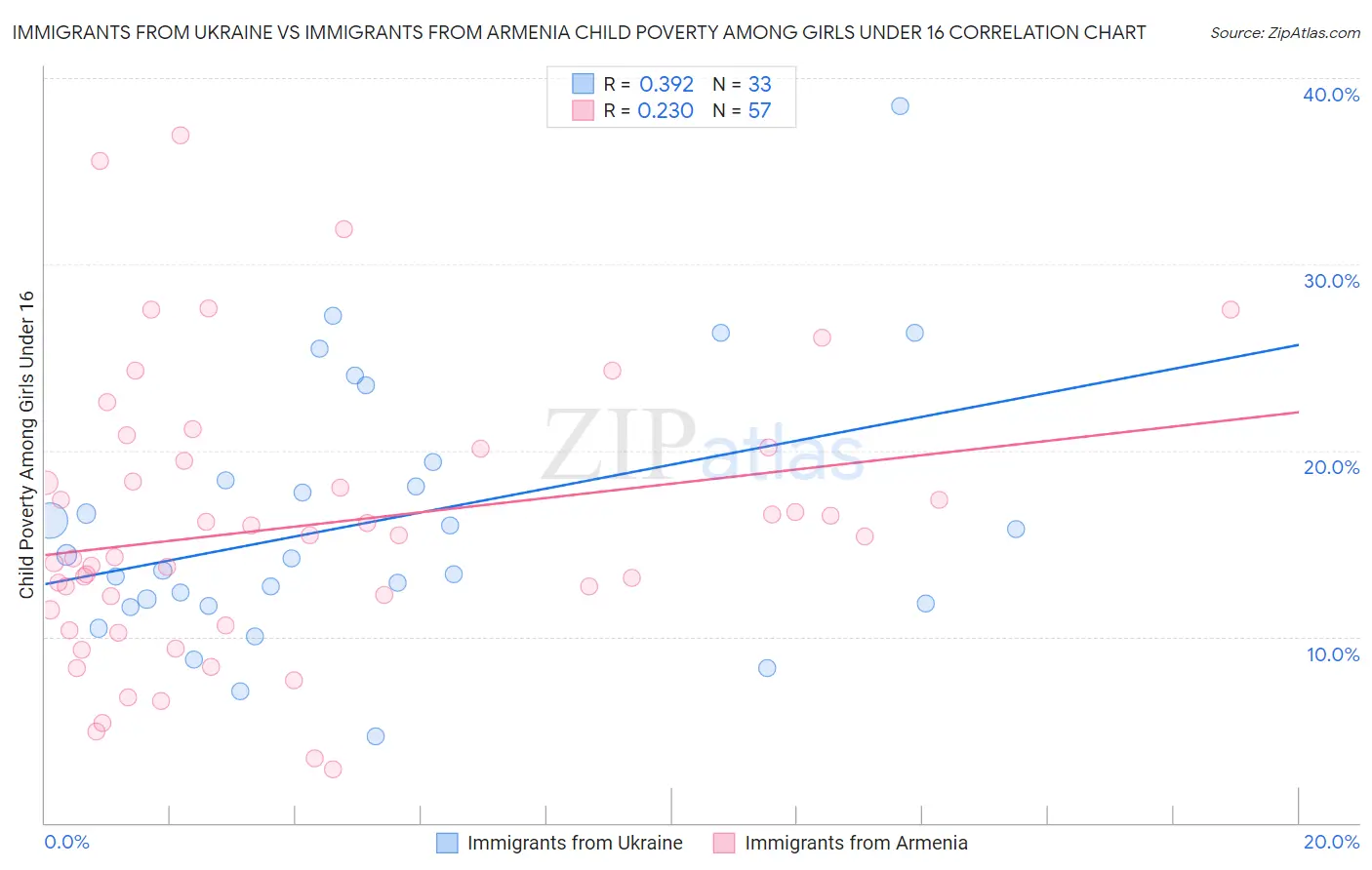 Immigrants from Ukraine vs Immigrants from Armenia Child Poverty Among Girls Under 16