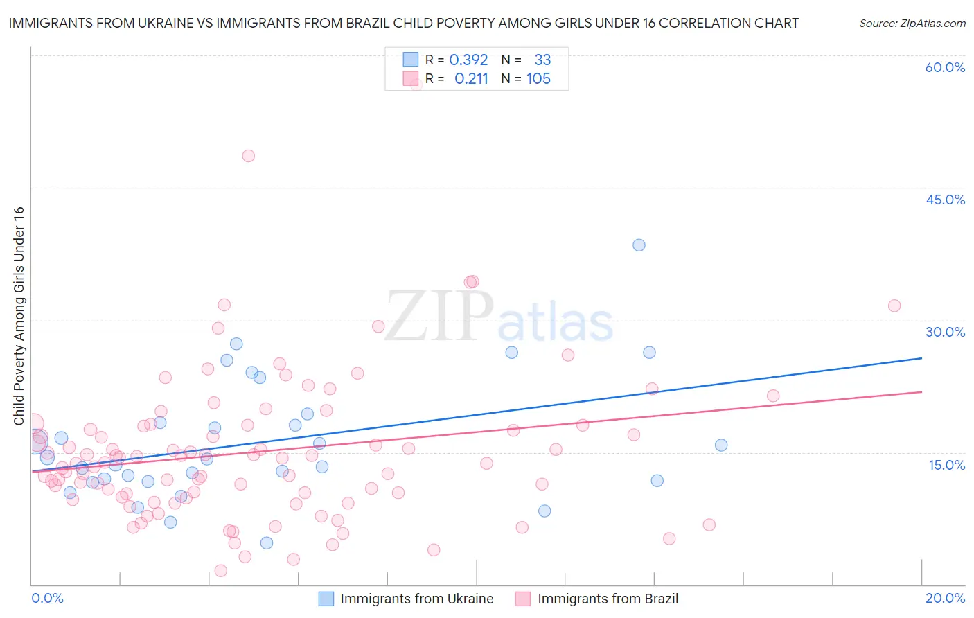 Immigrants from Ukraine vs Immigrants from Brazil Child Poverty Among Girls Under 16