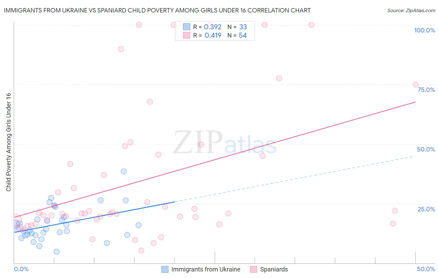 Immigrants from Ukraine vs Spaniard Child Poverty Among Girls Under 16