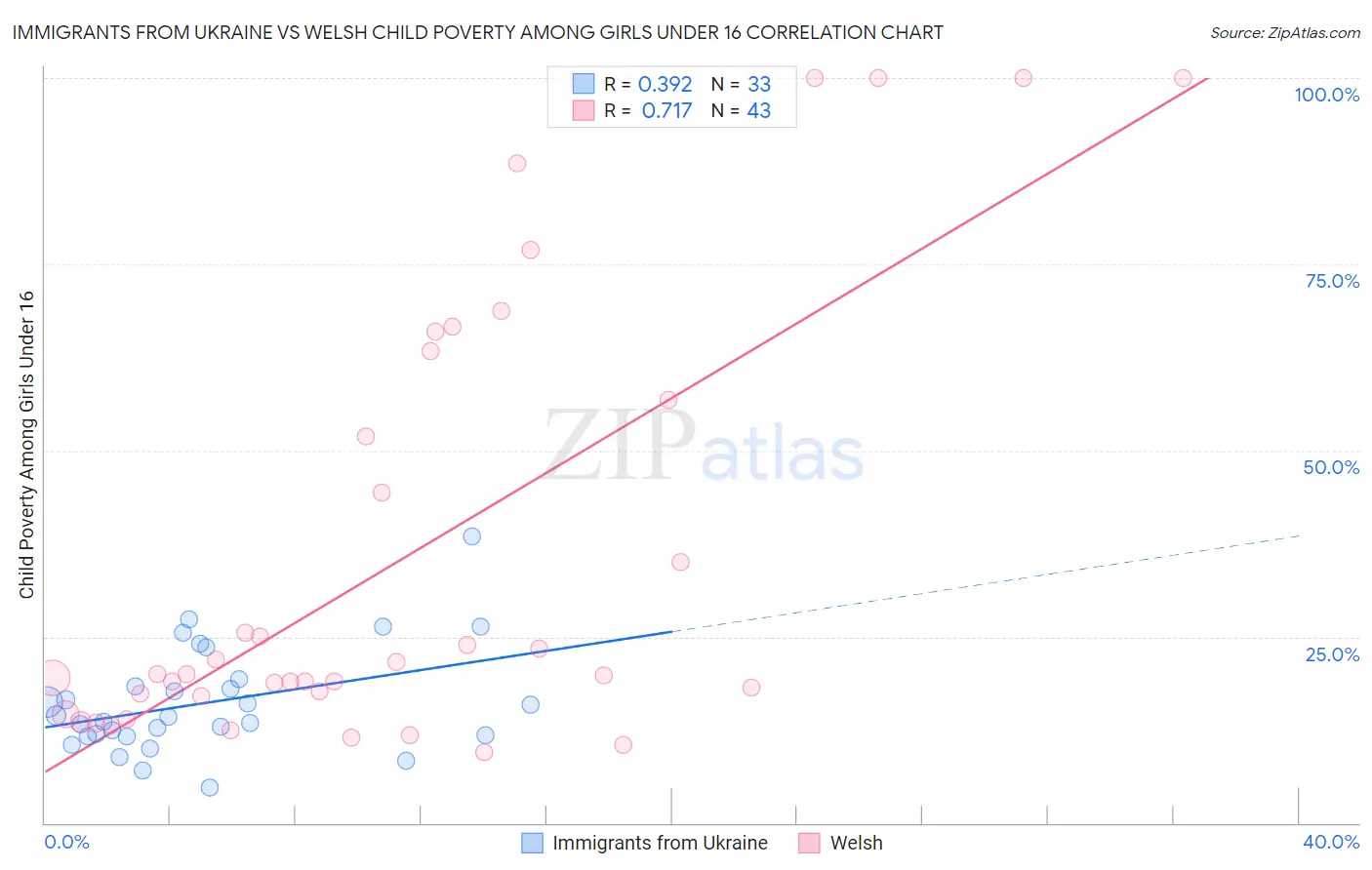 Immigrants from Ukraine vs Welsh Child Poverty Among Girls Under 16