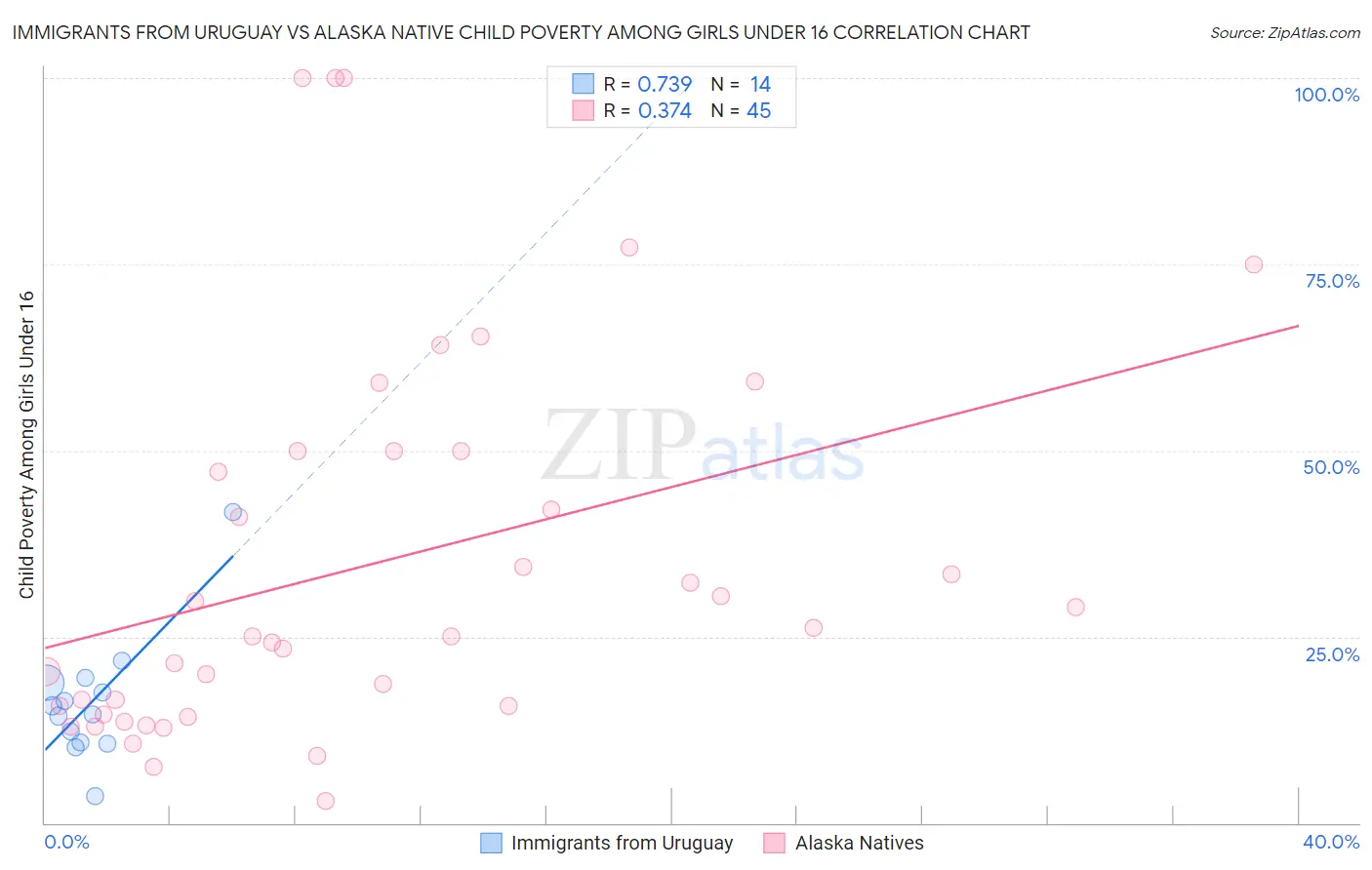 Immigrants from Uruguay vs Alaska Native Child Poverty Among Girls Under 16