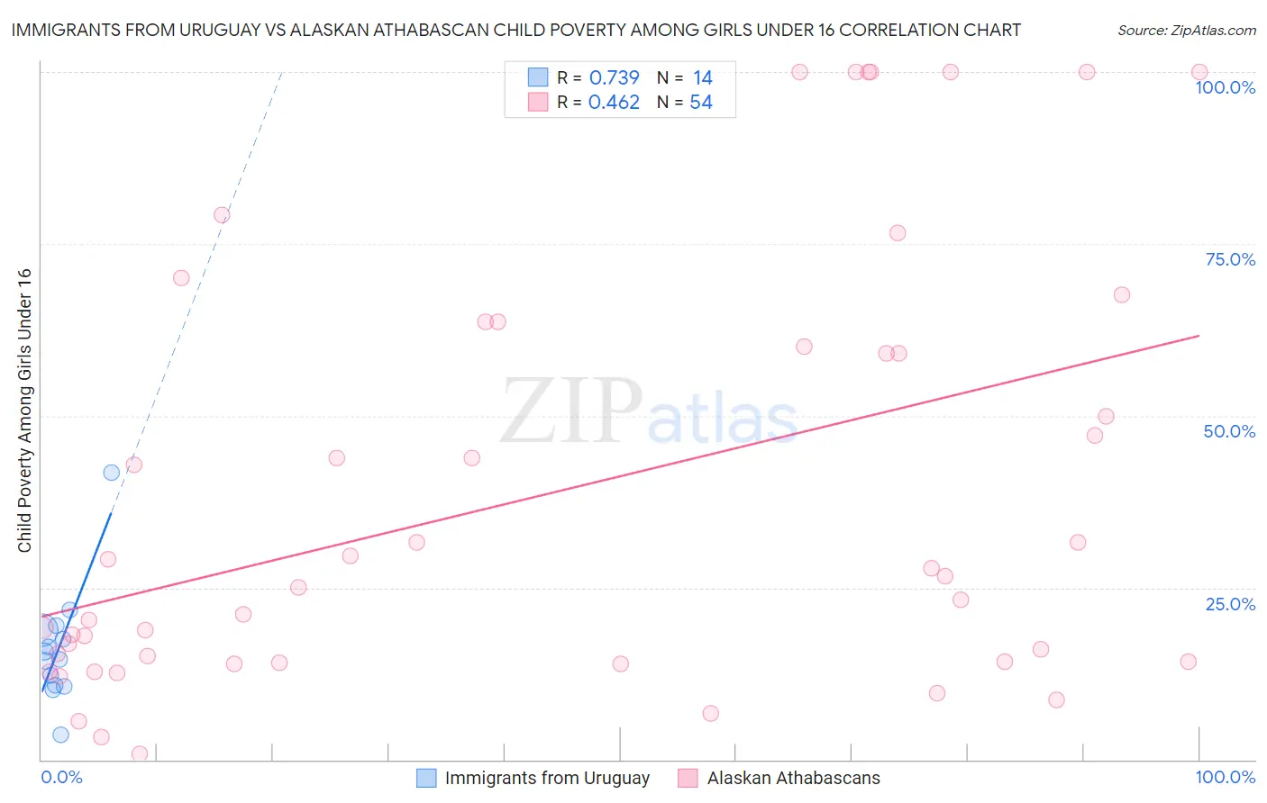 Immigrants from Uruguay vs Alaskan Athabascan Child Poverty Among Girls Under 16