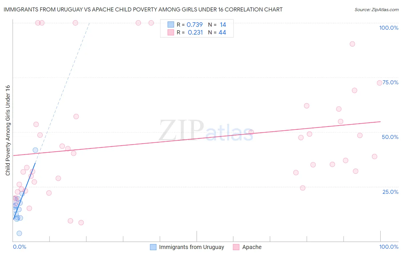 Immigrants from Uruguay vs Apache Child Poverty Among Girls Under 16