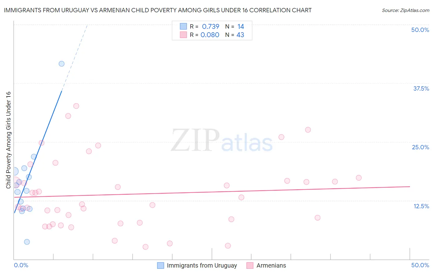 Immigrants from Uruguay vs Armenian Child Poverty Among Girls Under 16