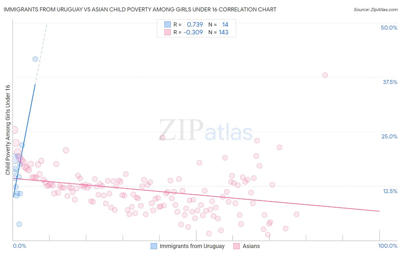 Immigrants from Uruguay vs Asian Child Poverty Among Girls Under 16