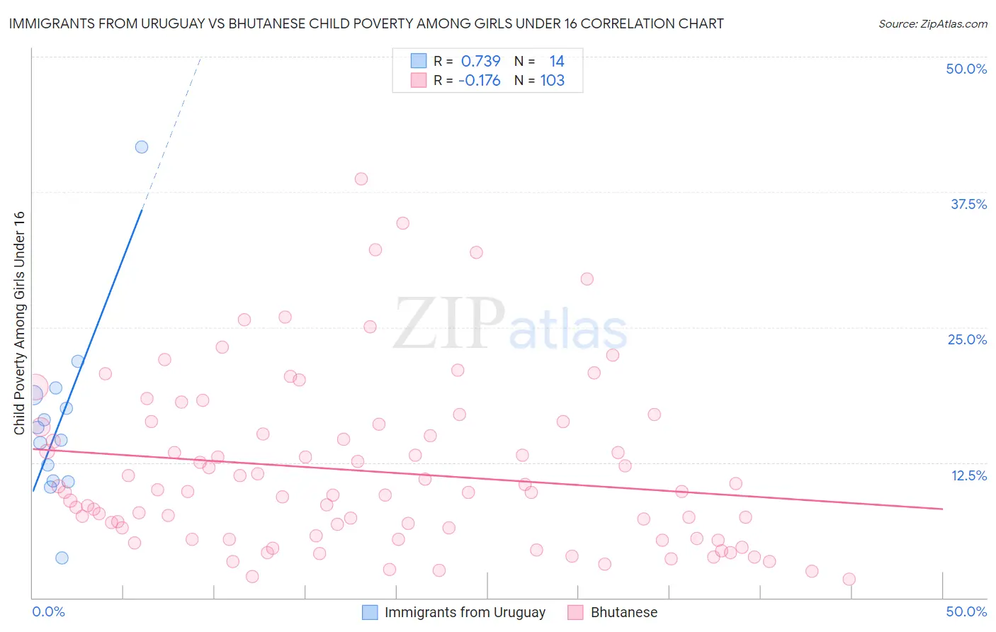 Immigrants from Uruguay vs Bhutanese Child Poverty Among Girls Under 16