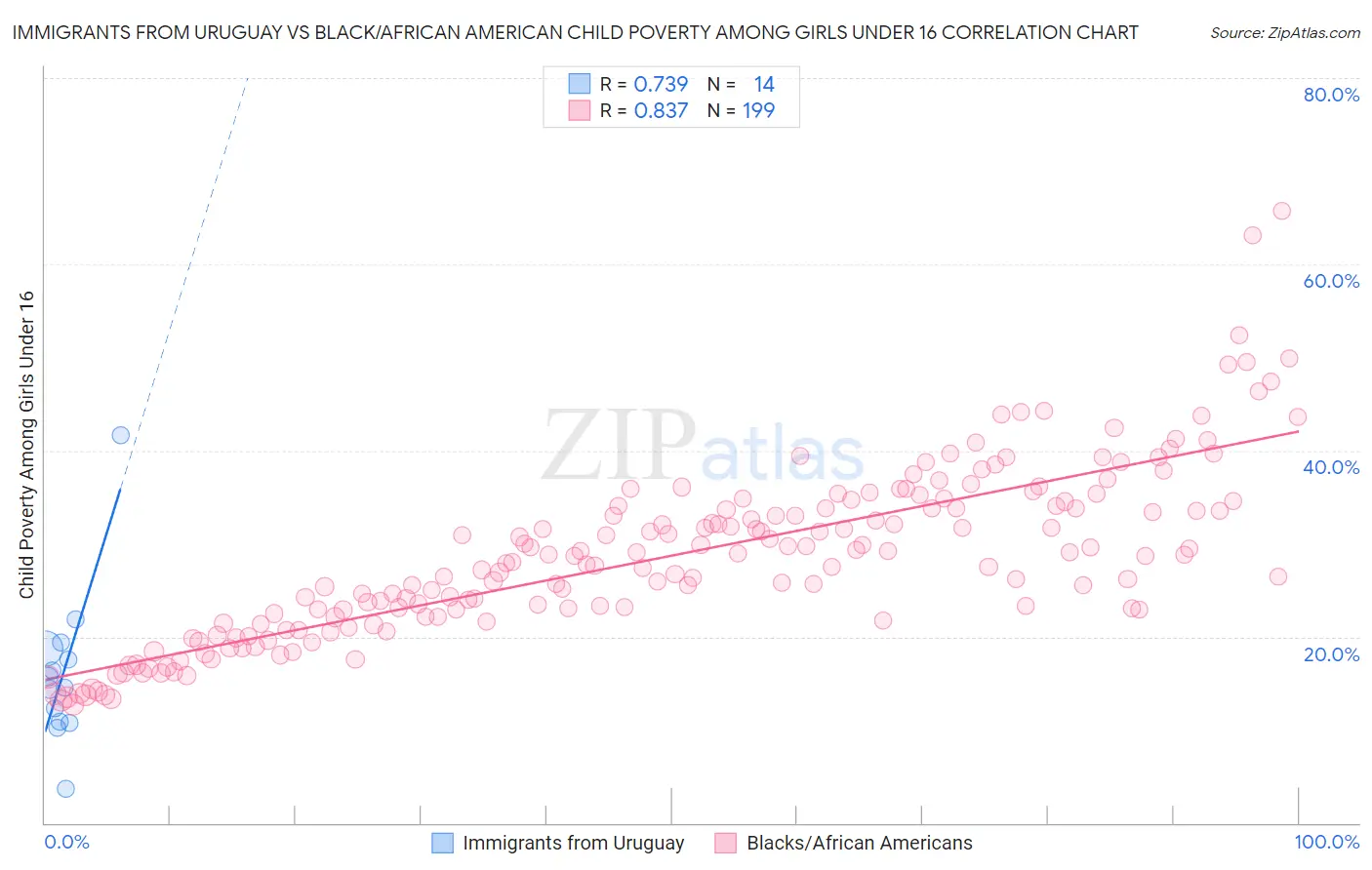 Immigrants from Uruguay vs Black/African American Child Poverty Among Girls Under 16