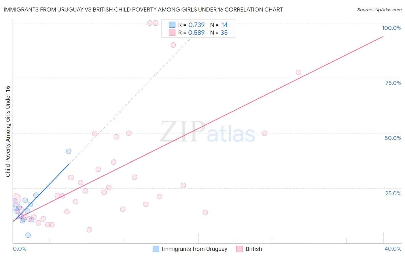 Immigrants from Uruguay vs British Child Poverty Among Girls Under 16