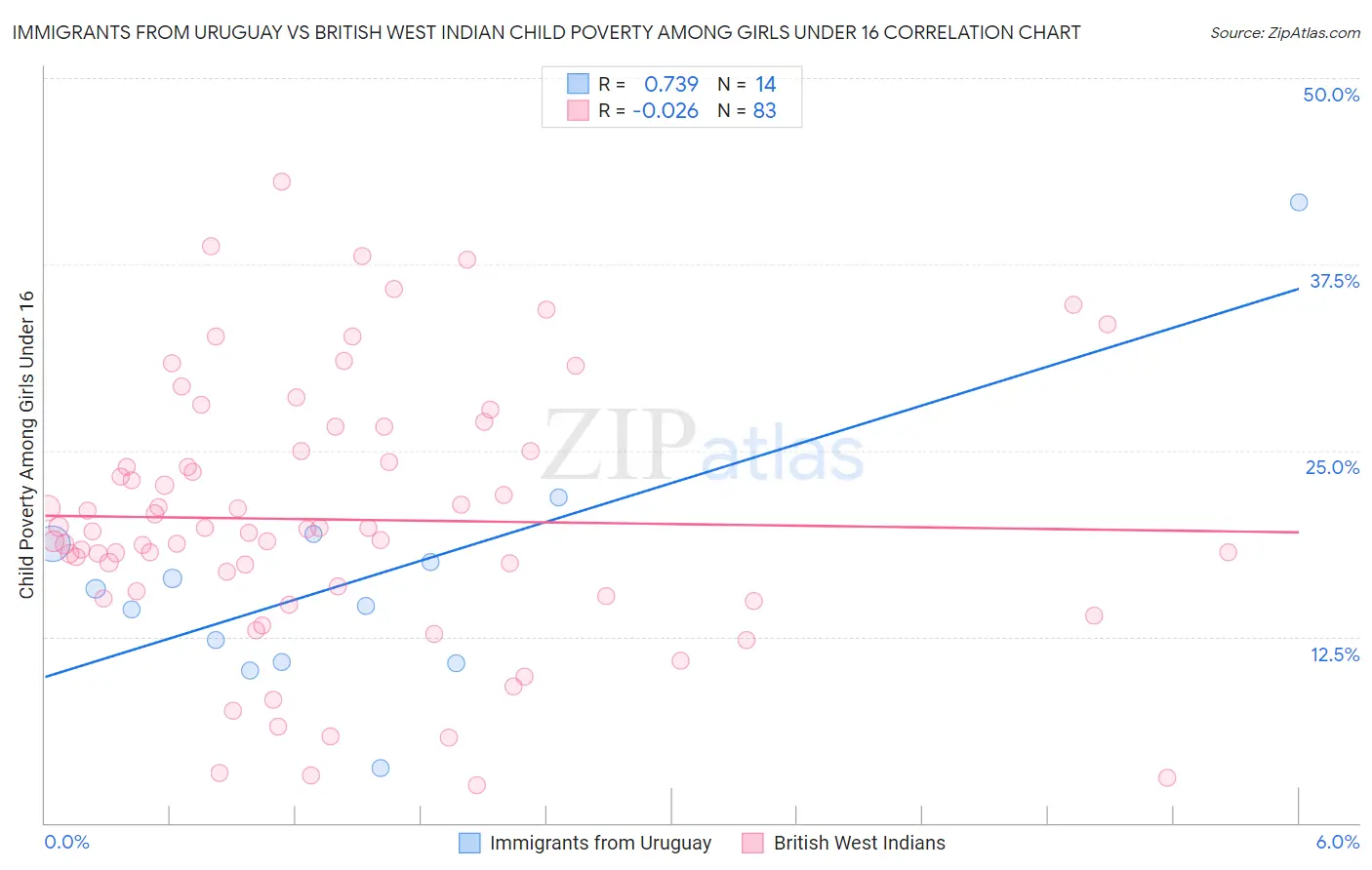 Immigrants from Uruguay vs British West Indian Child Poverty Among Girls Under 16