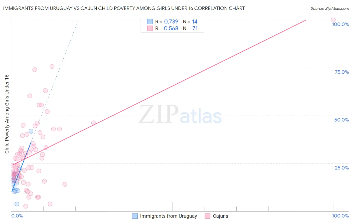 Immigrants from Uruguay vs Cajun Child Poverty Among Girls Under 16