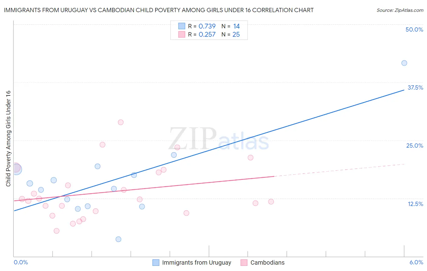 Immigrants from Uruguay vs Cambodian Child Poverty Among Girls Under 16