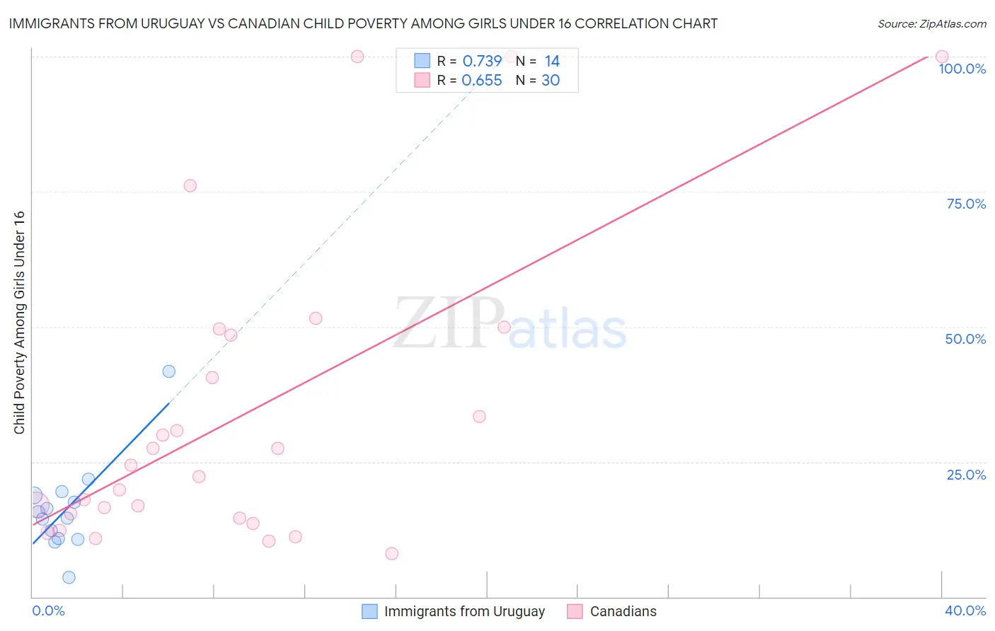 Immigrants from Uruguay vs Canadian Child Poverty Among Girls Under 16