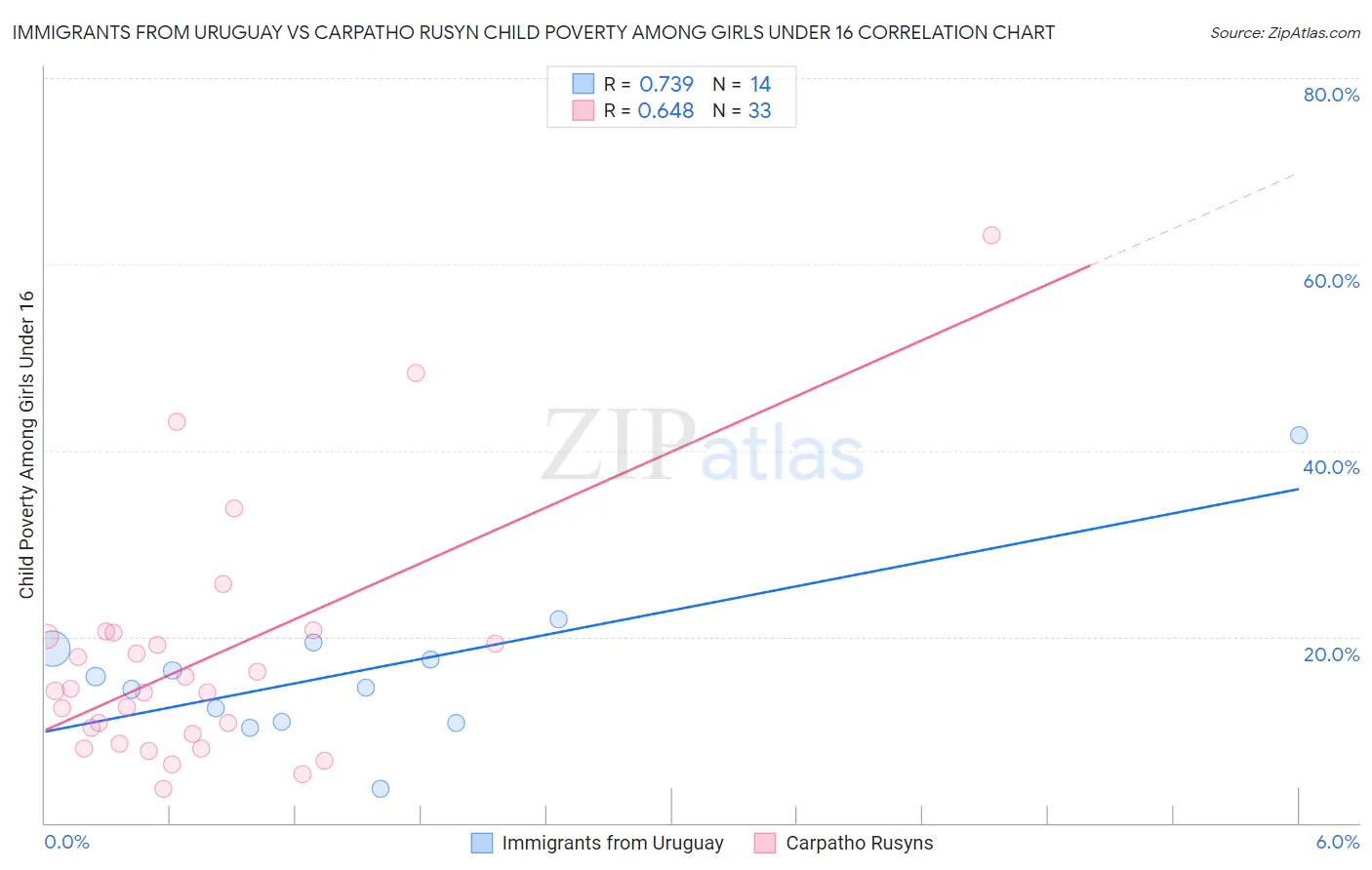 Immigrants from Uruguay vs Carpatho Rusyn Child Poverty Among Girls Under 16