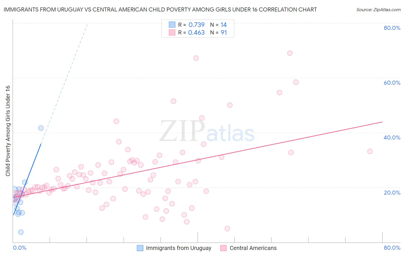 Immigrants from Uruguay vs Central American Child Poverty Among Girls Under 16