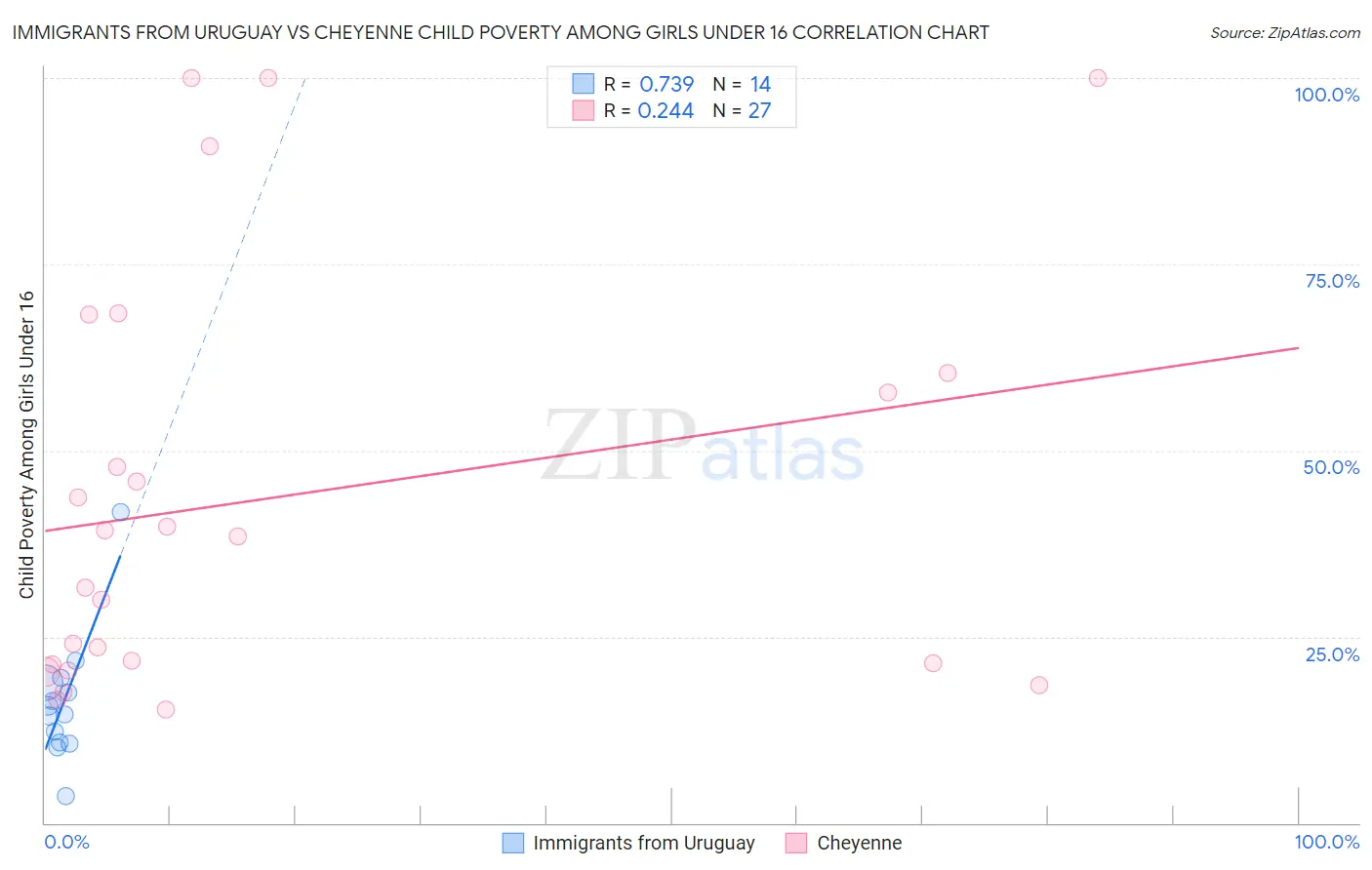 Immigrants from Uruguay vs Cheyenne Child Poverty Among Girls Under 16