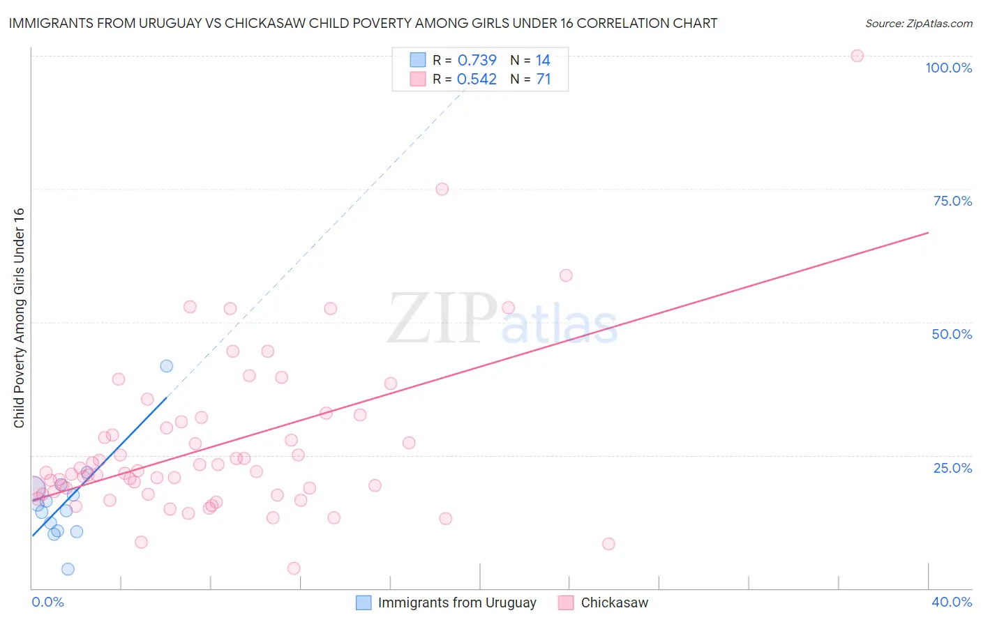 Immigrants from Uruguay vs Chickasaw Child Poverty Among Girls Under 16