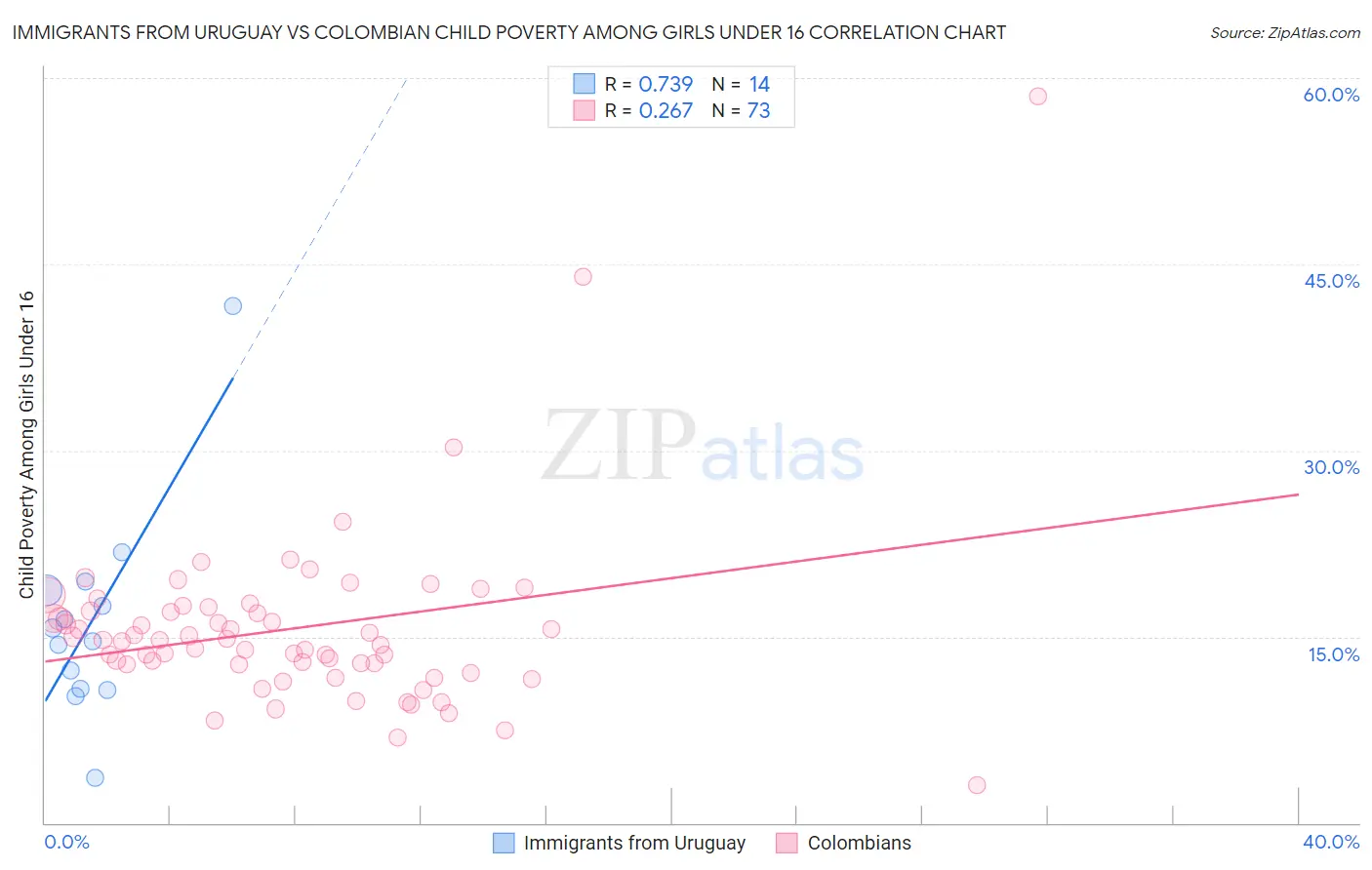 Immigrants from Uruguay vs Colombian Child Poverty Among Girls Under 16