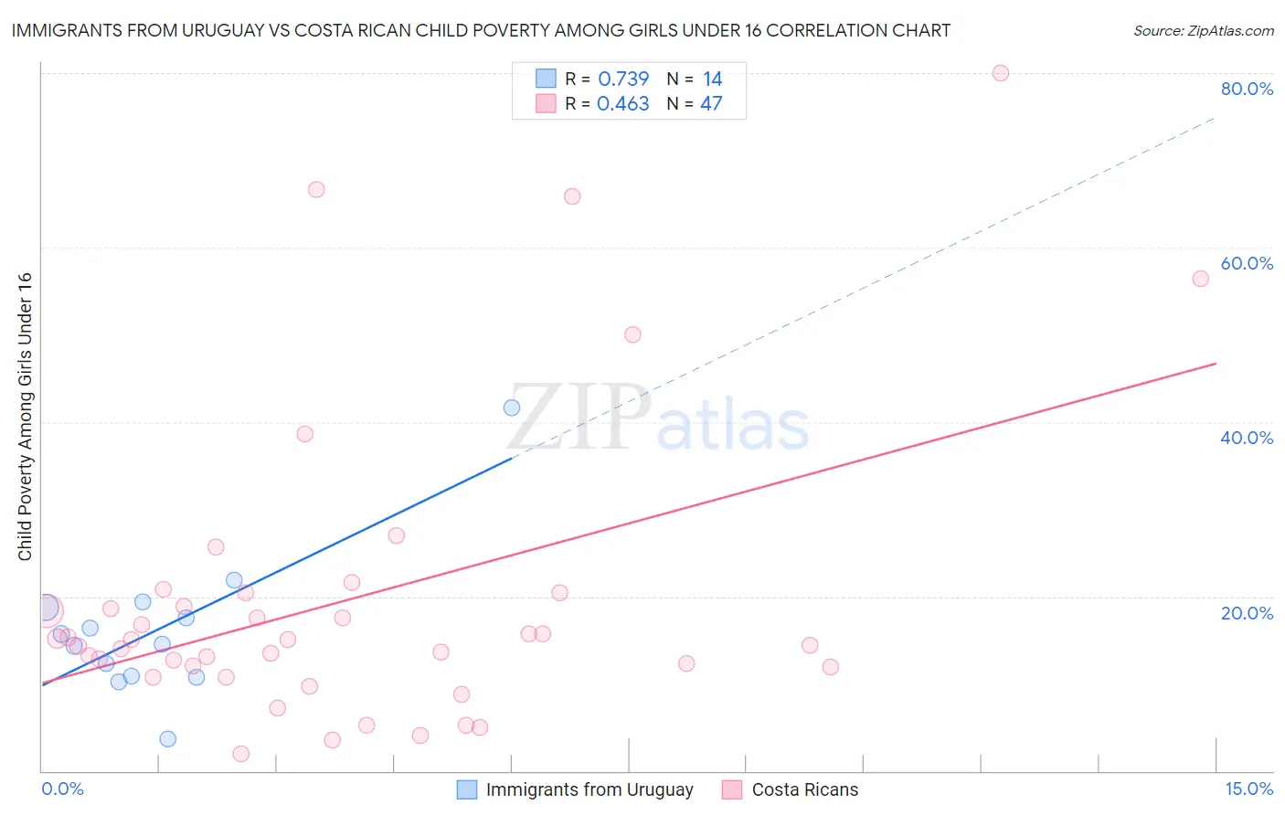 Immigrants from Uruguay vs Costa Rican Child Poverty Among Girls Under 16