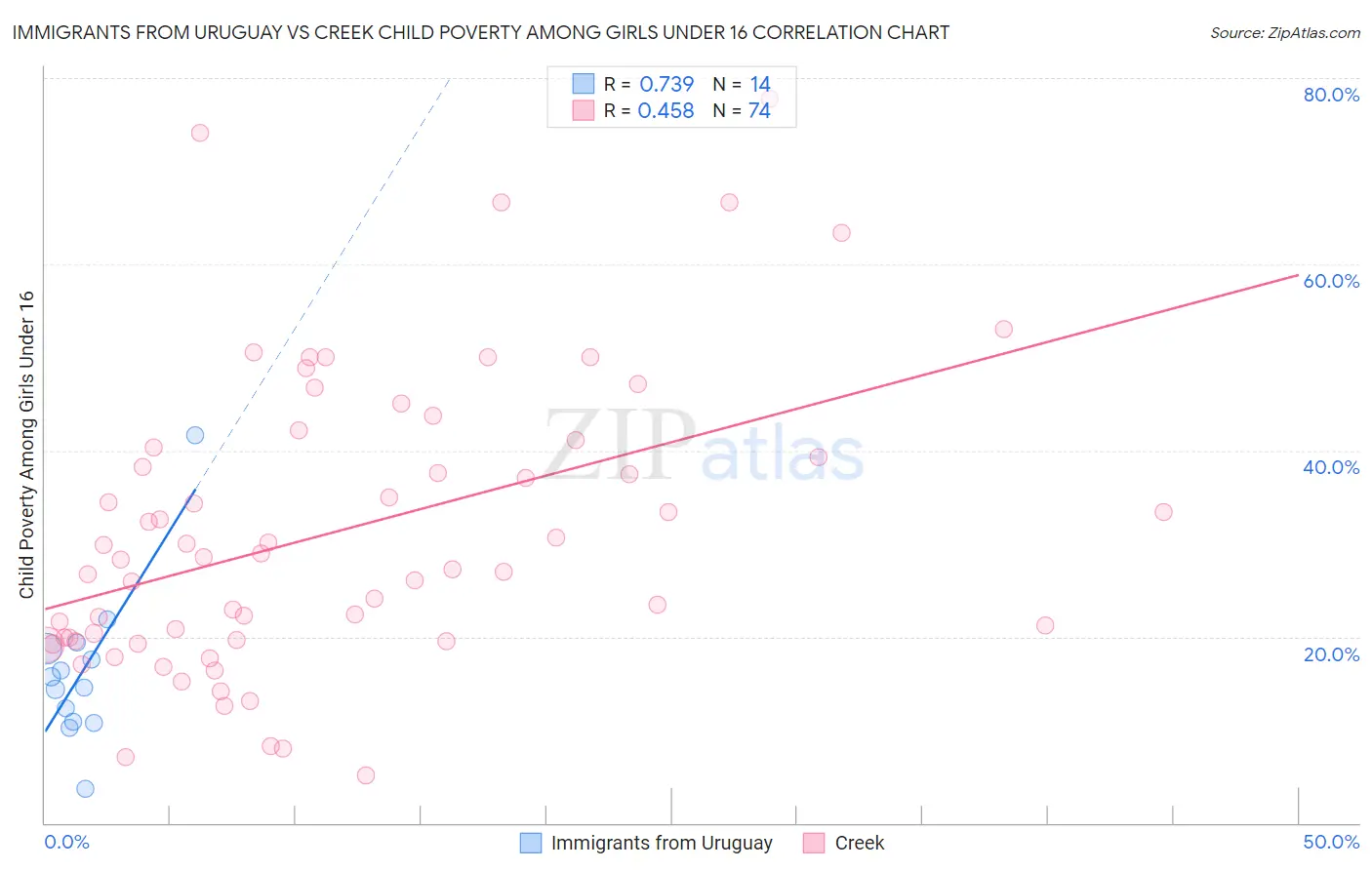 Immigrants from Uruguay vs Creek Child Poverty Among Girls Under 16