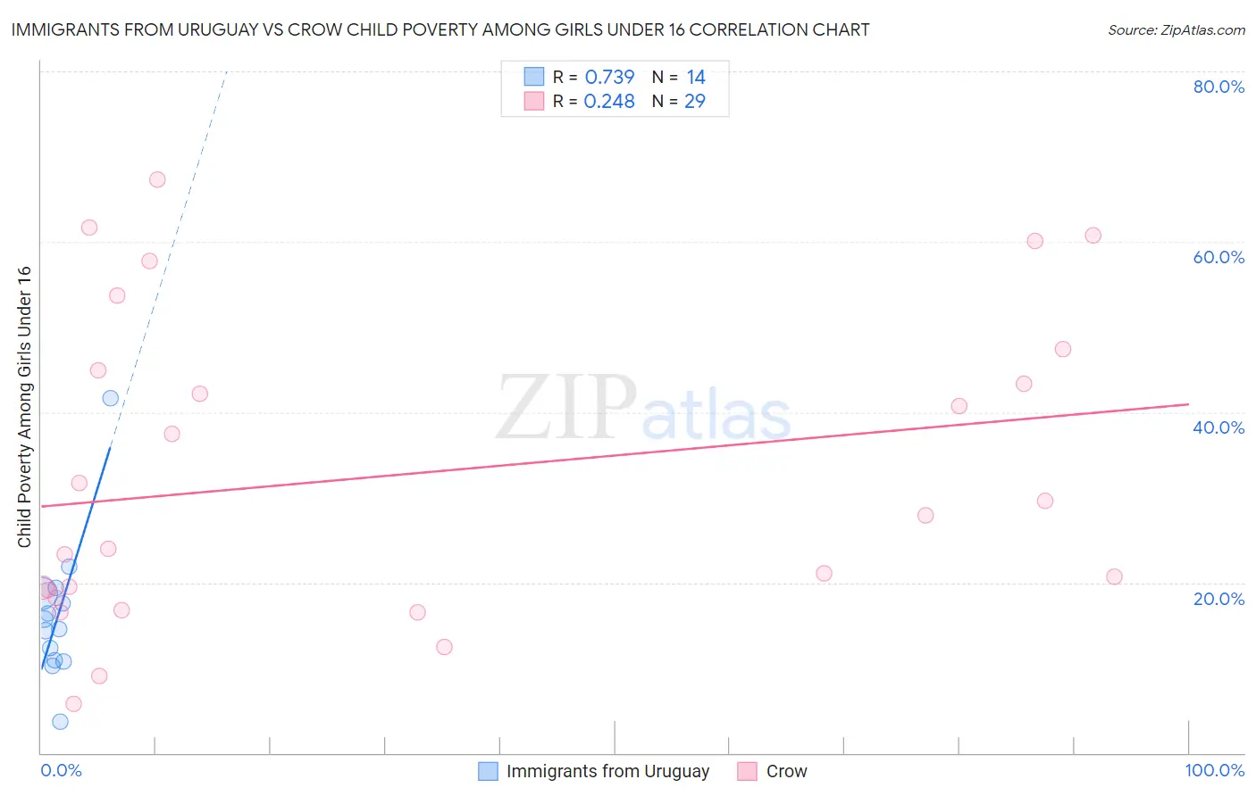 Immigrants from Uruguay vs Crow Child Poverty Among Girls Under 16