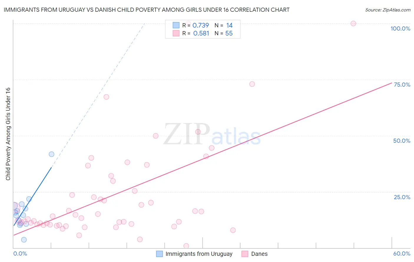 Immigrants from Uruguay vs Danish Child Poverty Among Girls Under 16