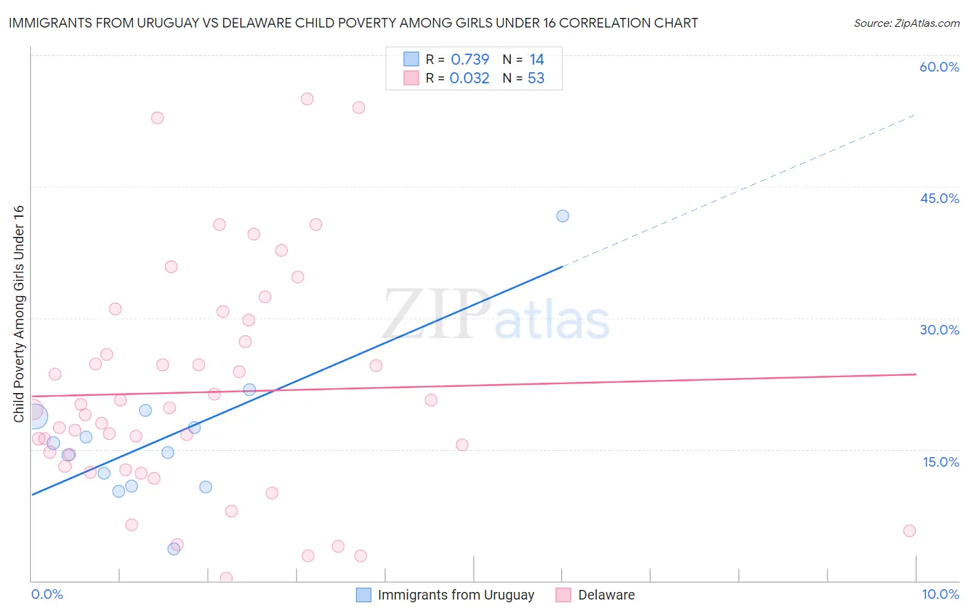 Immigrants from Uruguay vs Delaware Child Poverty Among Girls Under 16