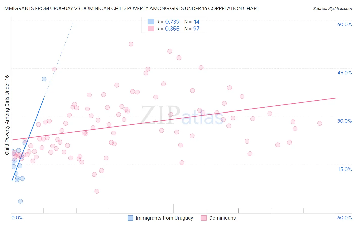 Immigrants from Uruguay vs Dominican Child Poverty Among Girls Under 16